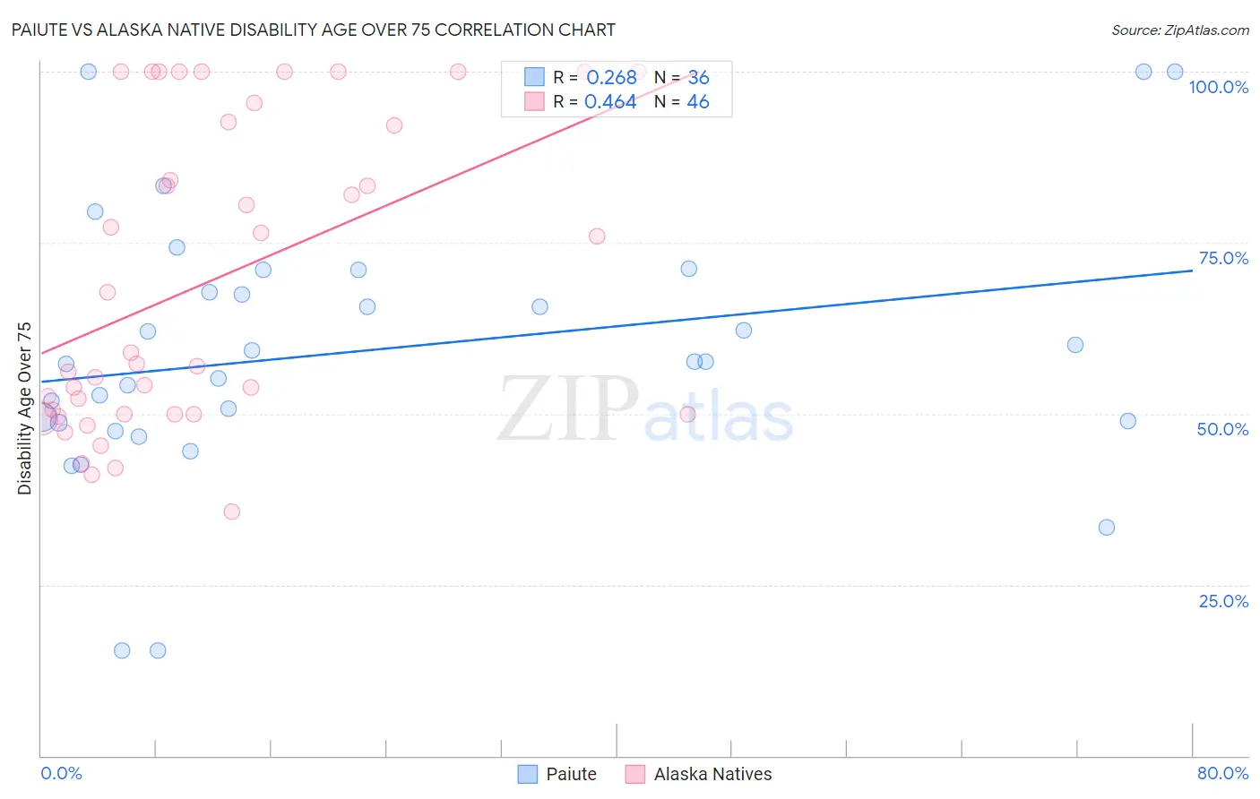 Paiute vs Alaska Native Disability Age Over 75