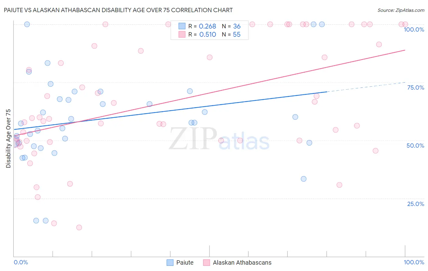 Paiute vs Alaskan Athabascan Disability Age Over 75