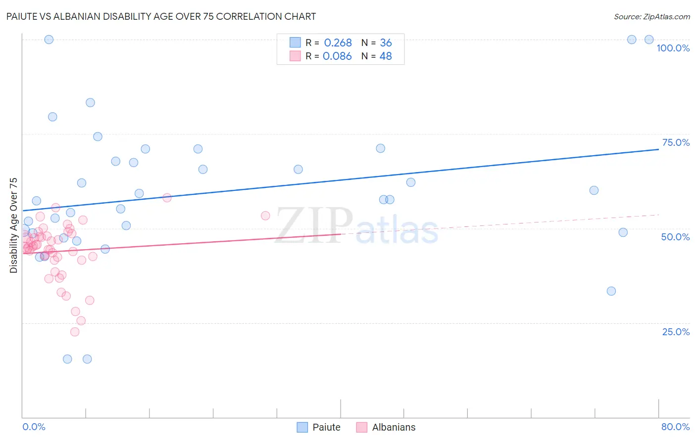 Paiute vs Albanian Disability Age Over 75