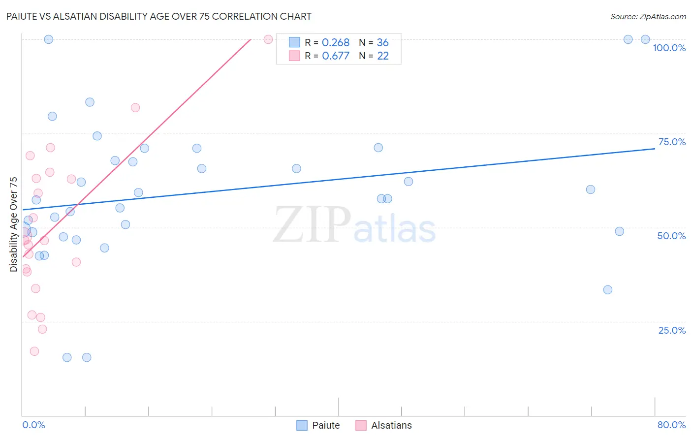 Paiute vs Alsatian Disability Age Over 75