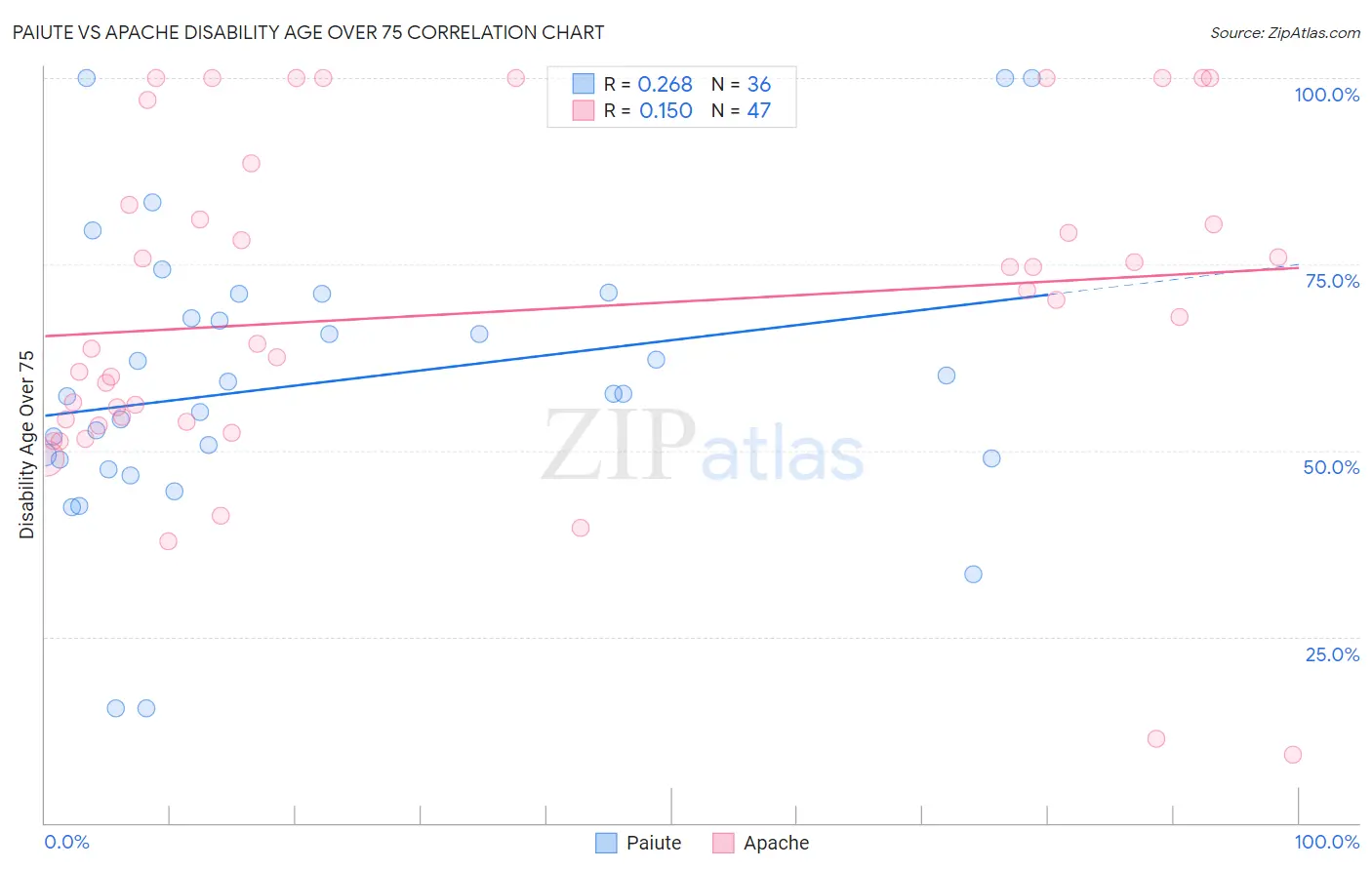 Paiute vs Apache Disability Age Over 75