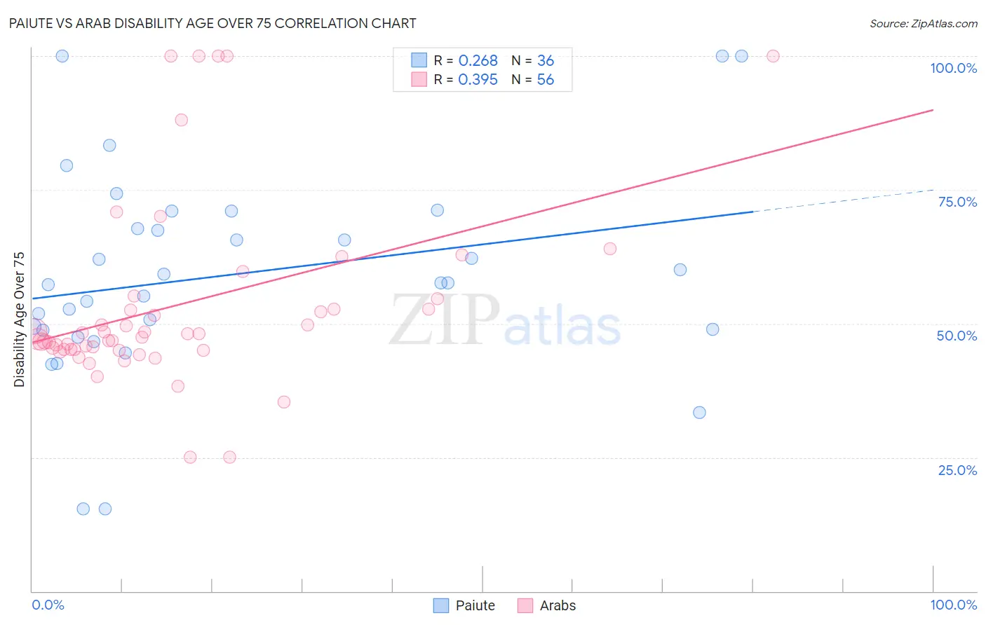 Paiute vs Arab Disability Age Over 75
