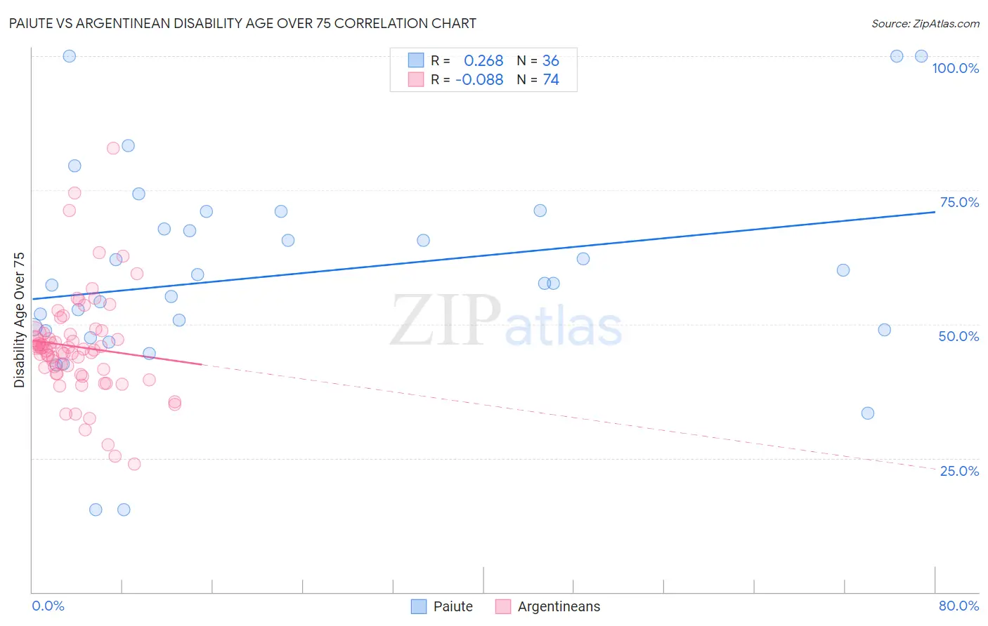 Paiute vs Argentinean Disability Age Over 75