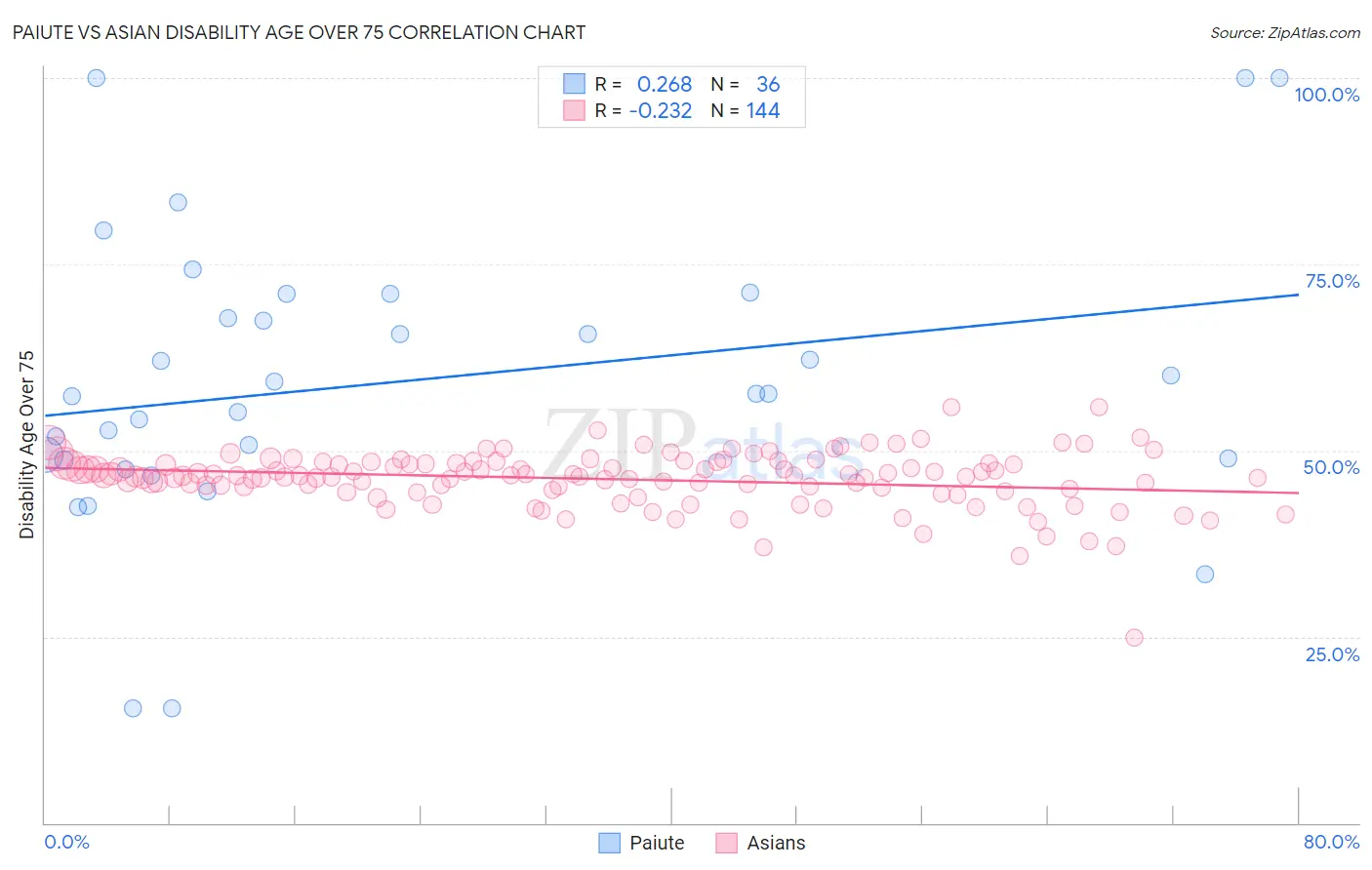 Paiute vs Asian Disability Age Over 75