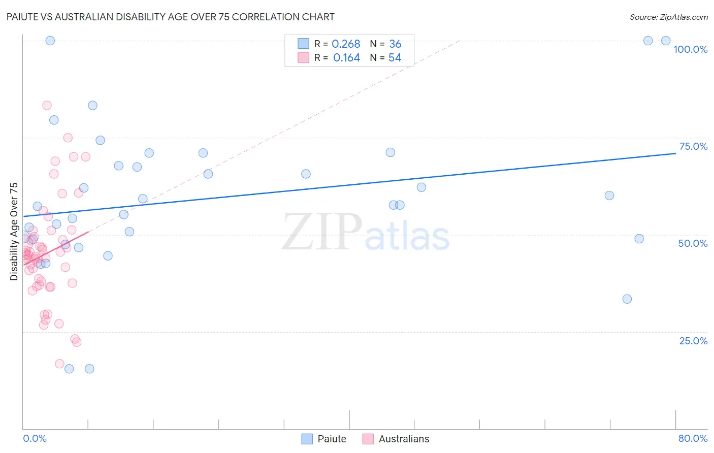 Paiute vs Australian Disability Age Over 75