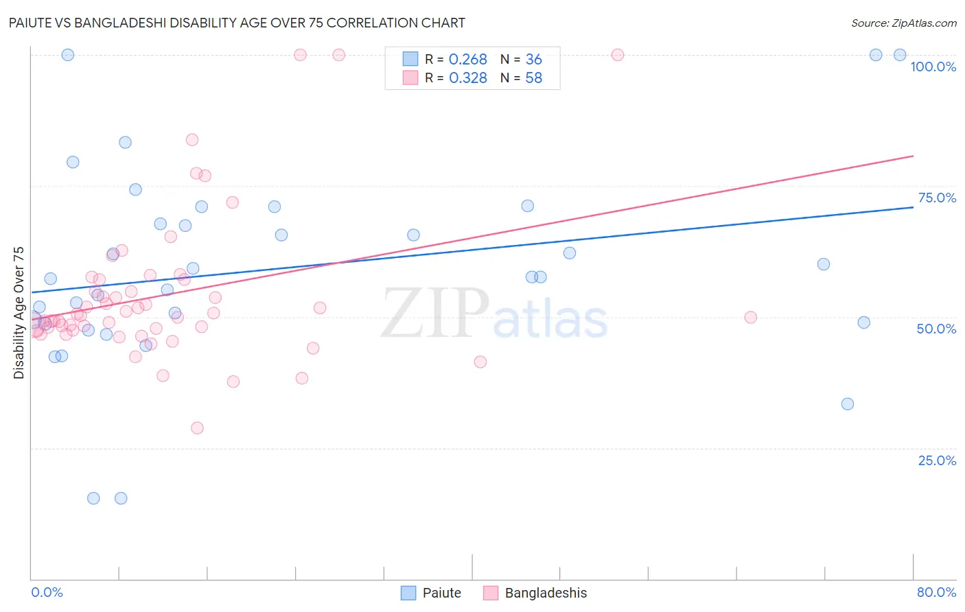 Paiute vs Bangladeshi Disability Age Over 75