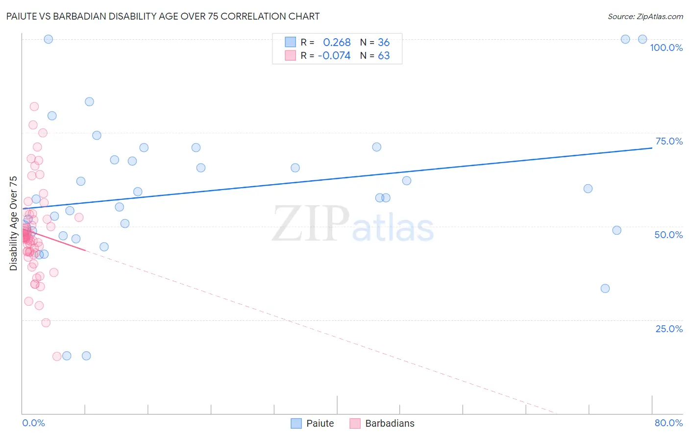 Paiute vs Barbadian Disability Age Over 75