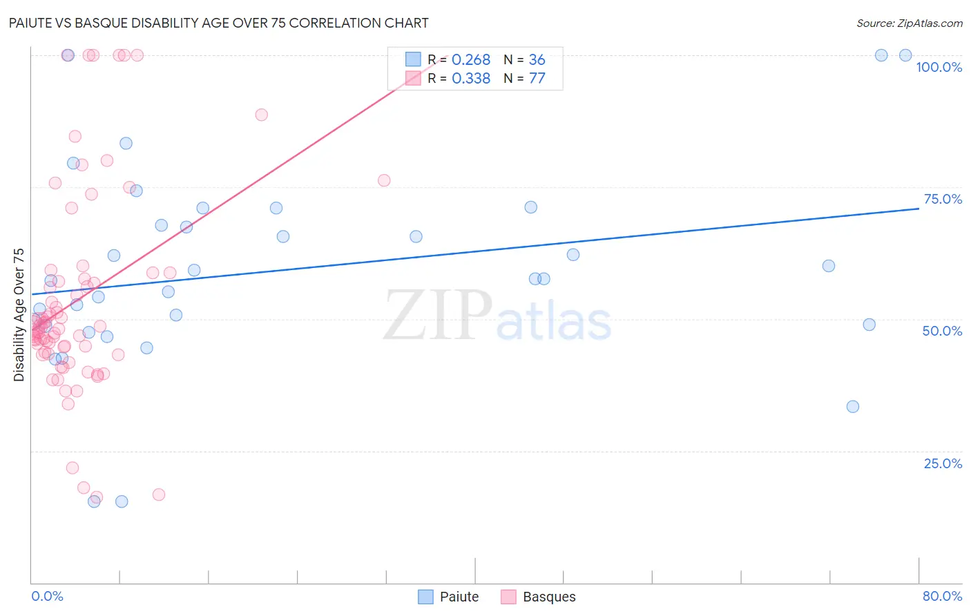 Paiute vs Basque Disability Age Over 75