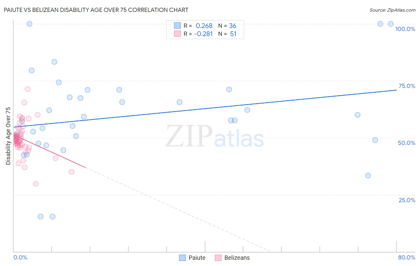 Paiute vs Belizean Disability Age Over 75