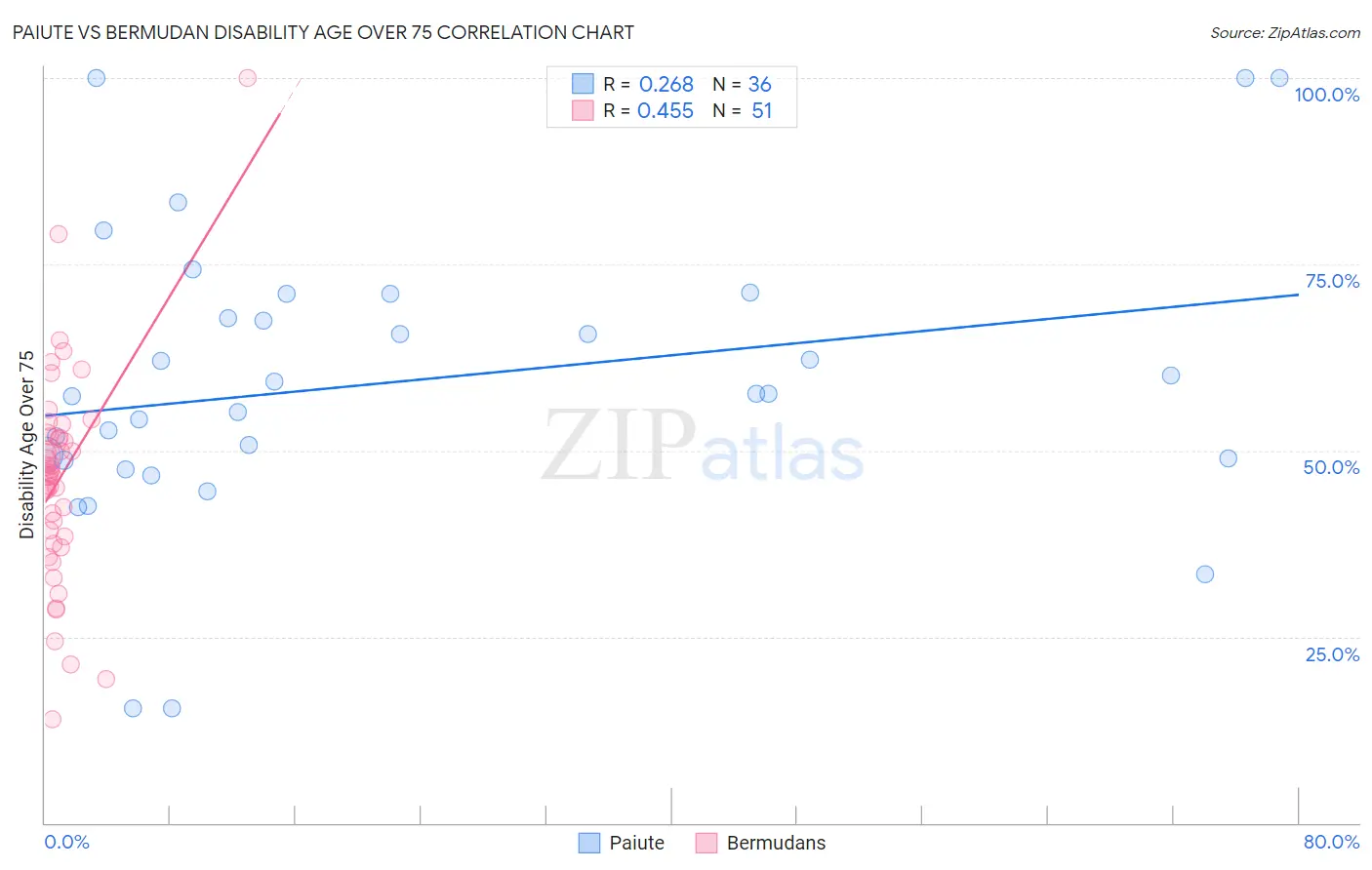 Paiute vs Bermudan Disability Age Over 75