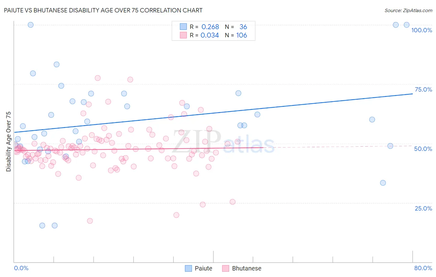 Paiute vs Bhutanese Disability Age Over 75
