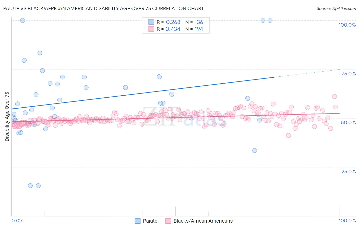 Paiute vs Black/African American Disability Age Over 75