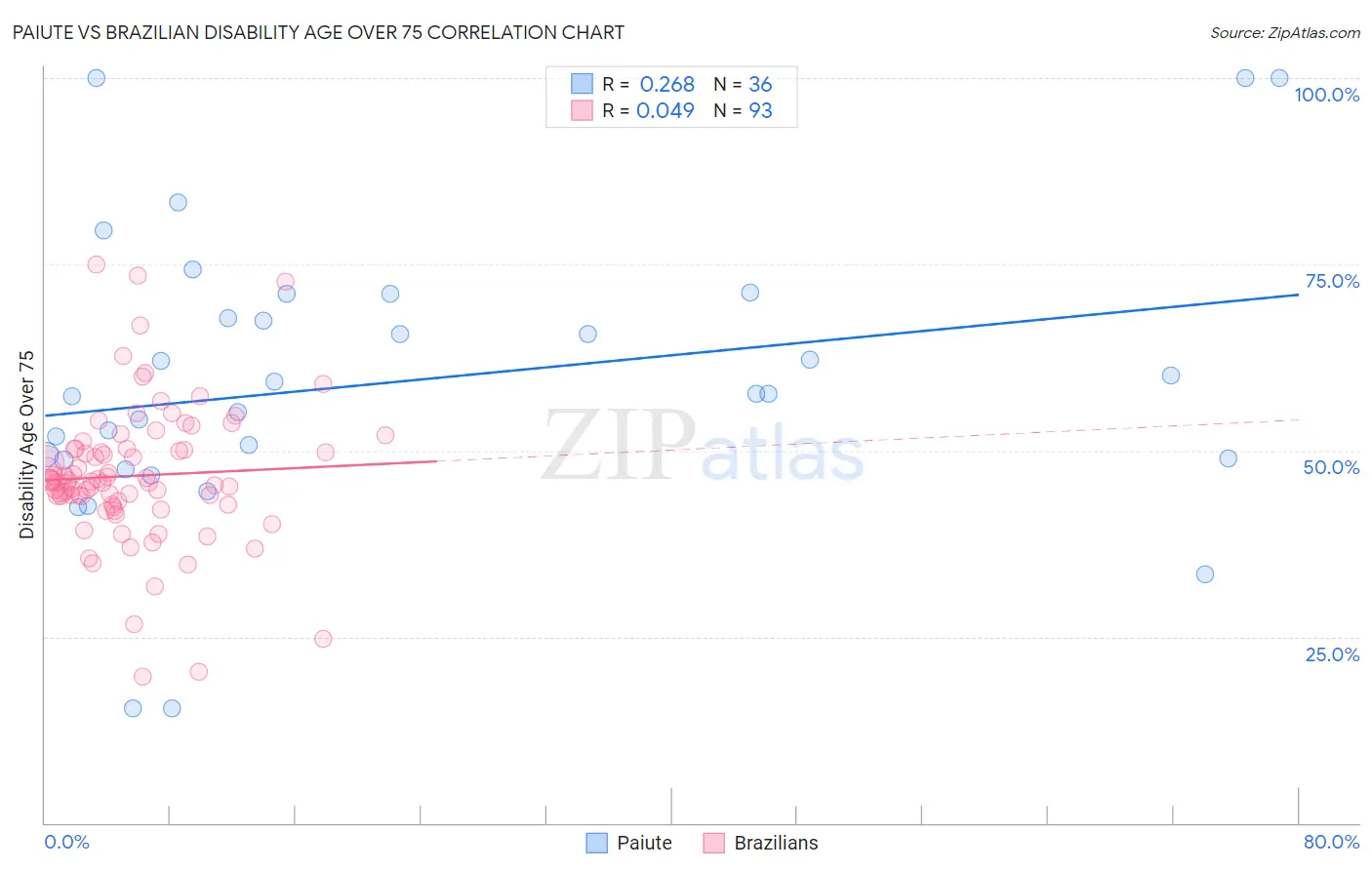 Paiute vs Brazilian Disability Age Over 75