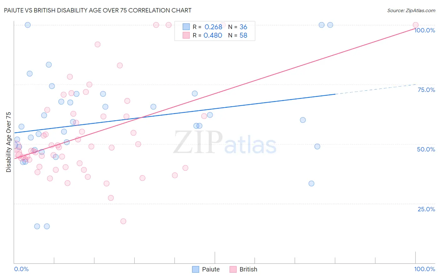 Paiute vs British Disability Age Over 75
