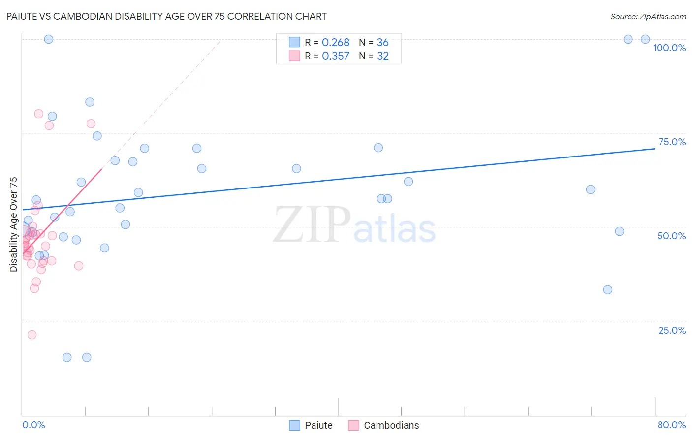 Paiute vs Cambodian Disability Age Over 75