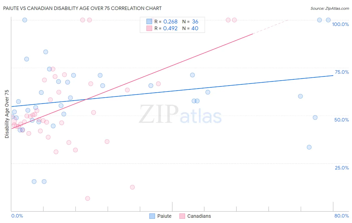 Paiute vs Canadian Disability Age Over 75