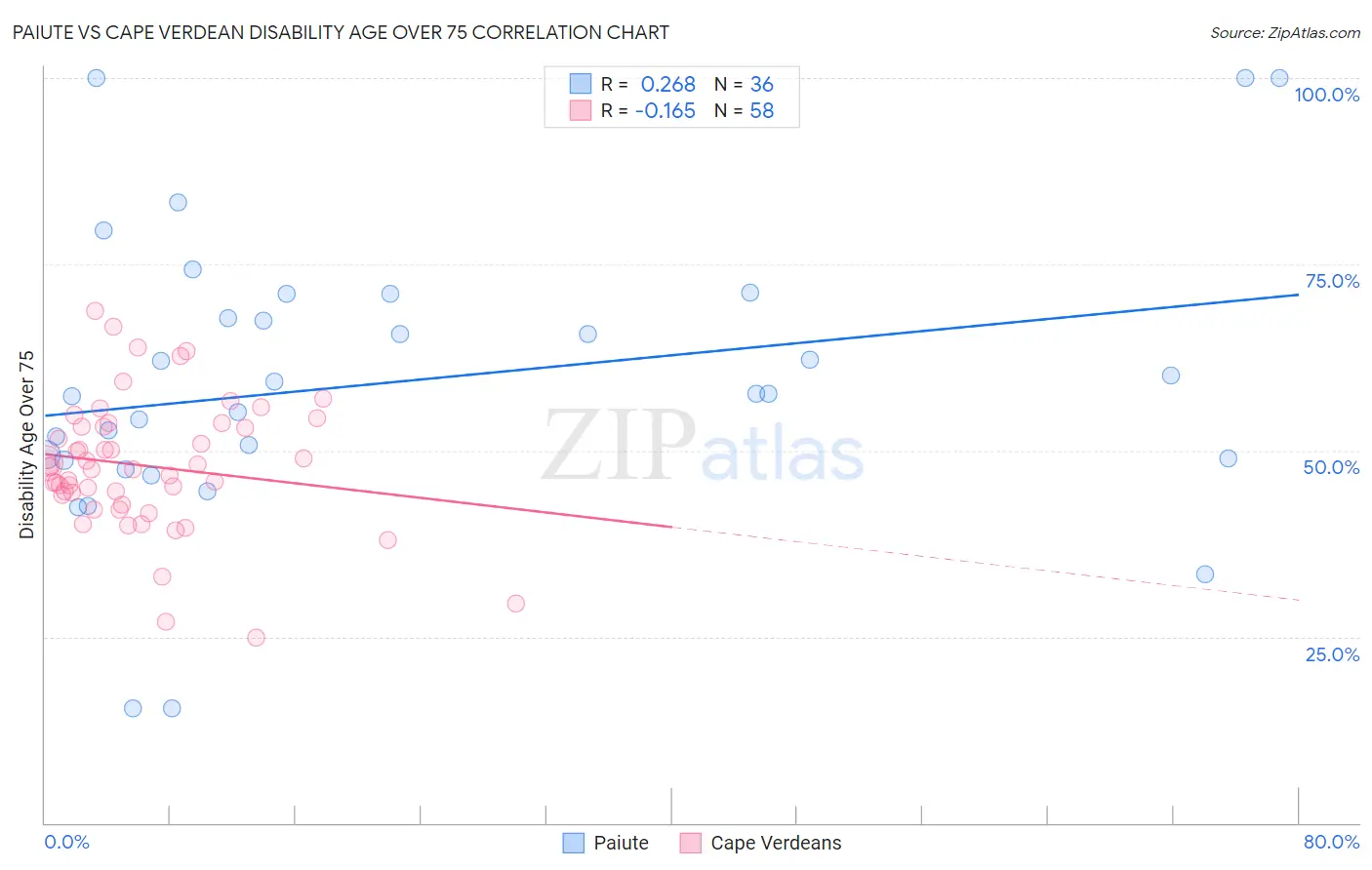 Paiute vs Cape Verdean Disability Age Over 75