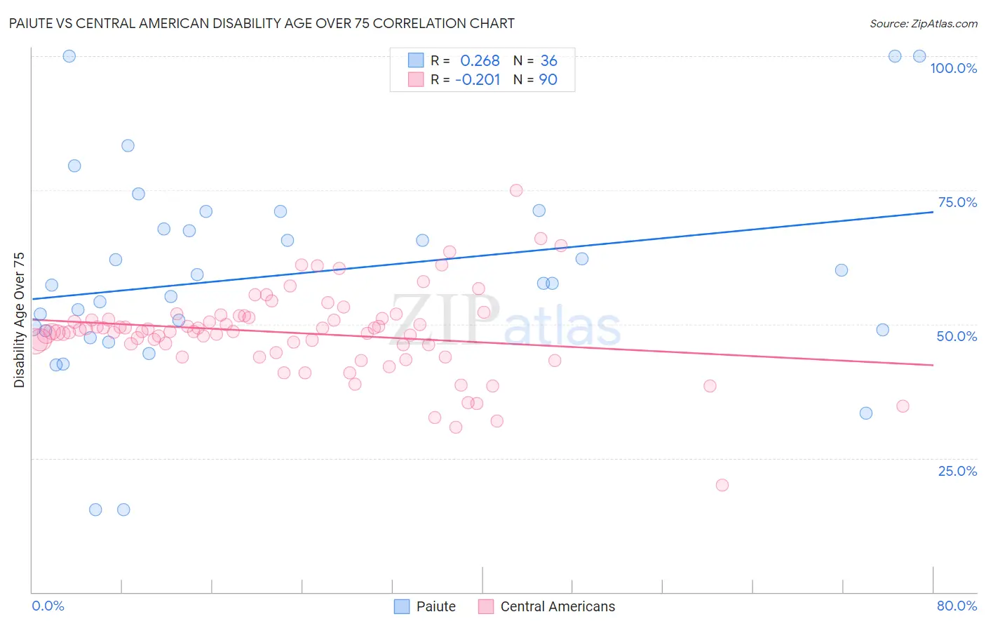 Paiute vs Central American Disability Age Over 75