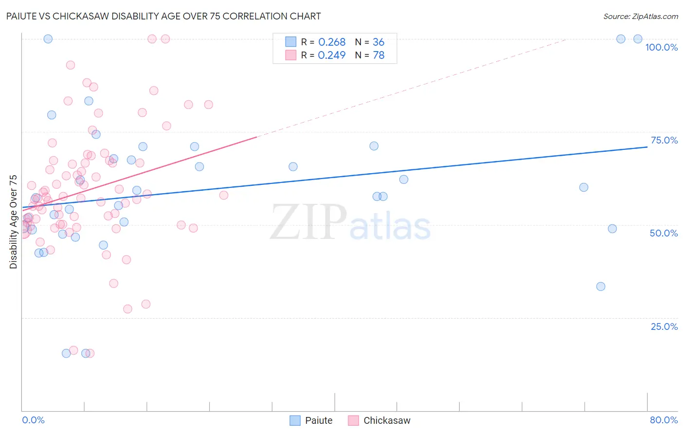 Paiute vs Chickasaw Disability Age Over 75