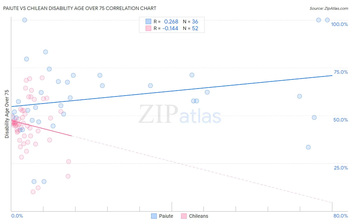 Paiute vs Chilean Disability Age Over 75