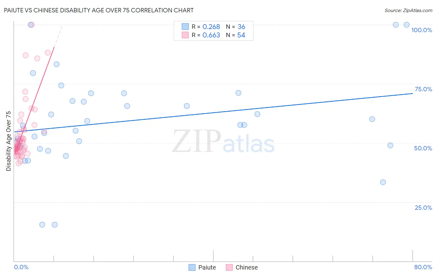 Paiute vs Chinese Disability Age Over 75