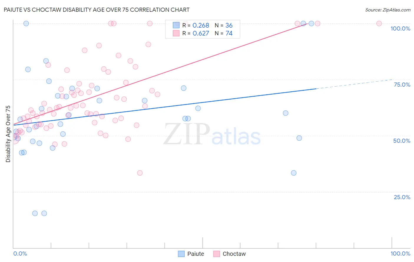 Paiute vs Choctaw Disability Age Over 75