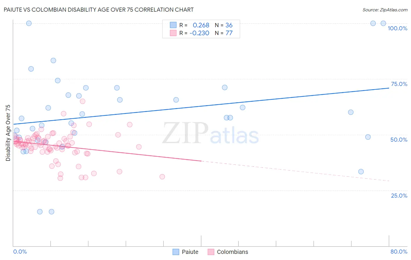 Paiute vs Colombian Disability Age Over 75