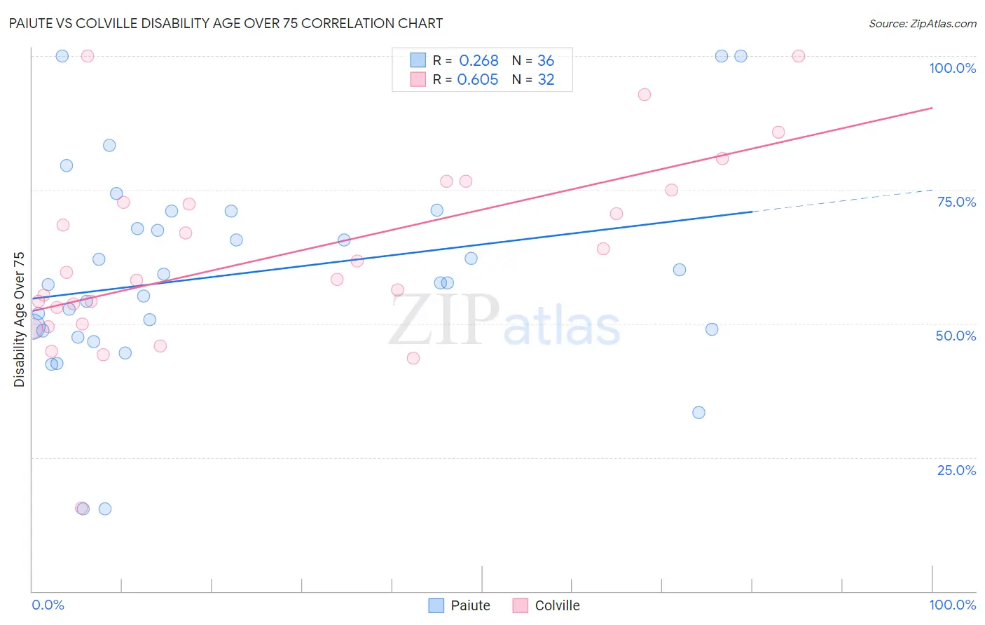 Paiute vs Colville Disability Age Over 75