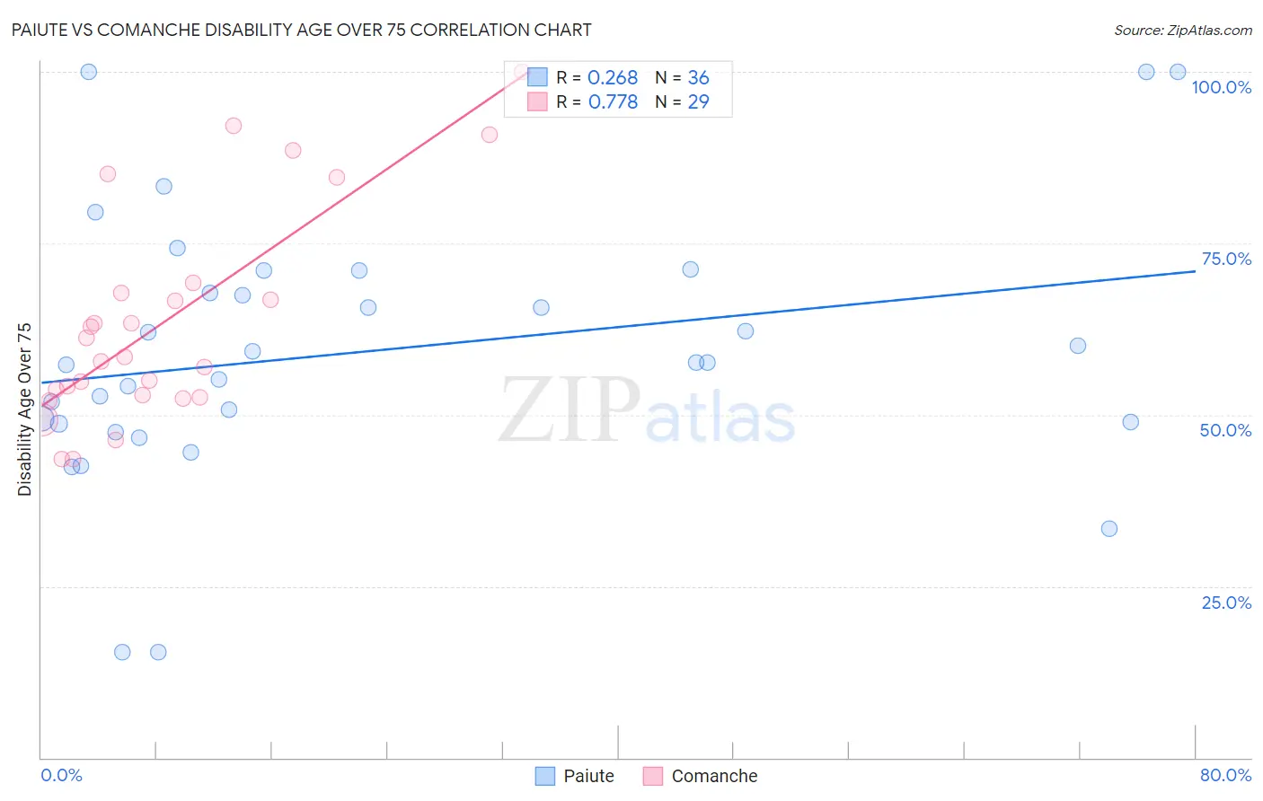Paiute vs Comanche Disability Age Over 75