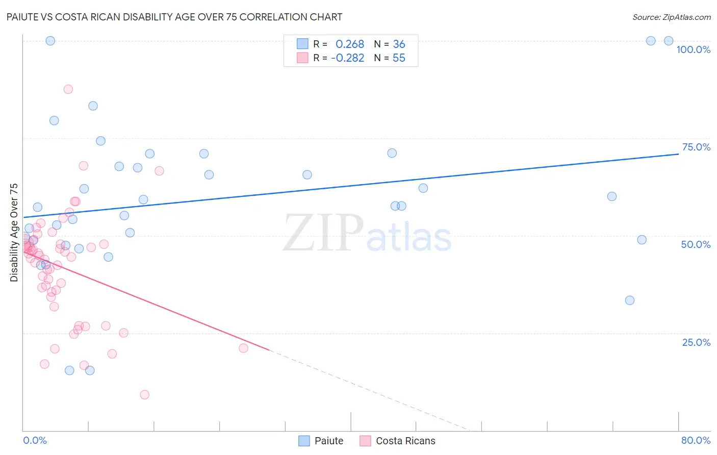 Paiute vs Costa Rican Disability Age Over 75