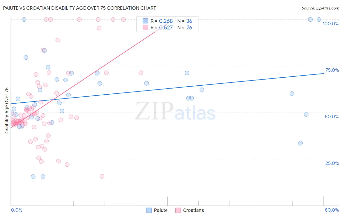 Paiute vs Croatian Disability Age Over 75