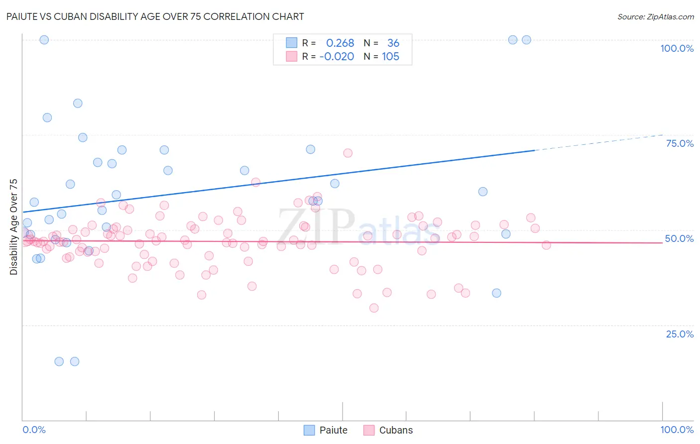 Paiute vs Cuban Disability Age Over 75