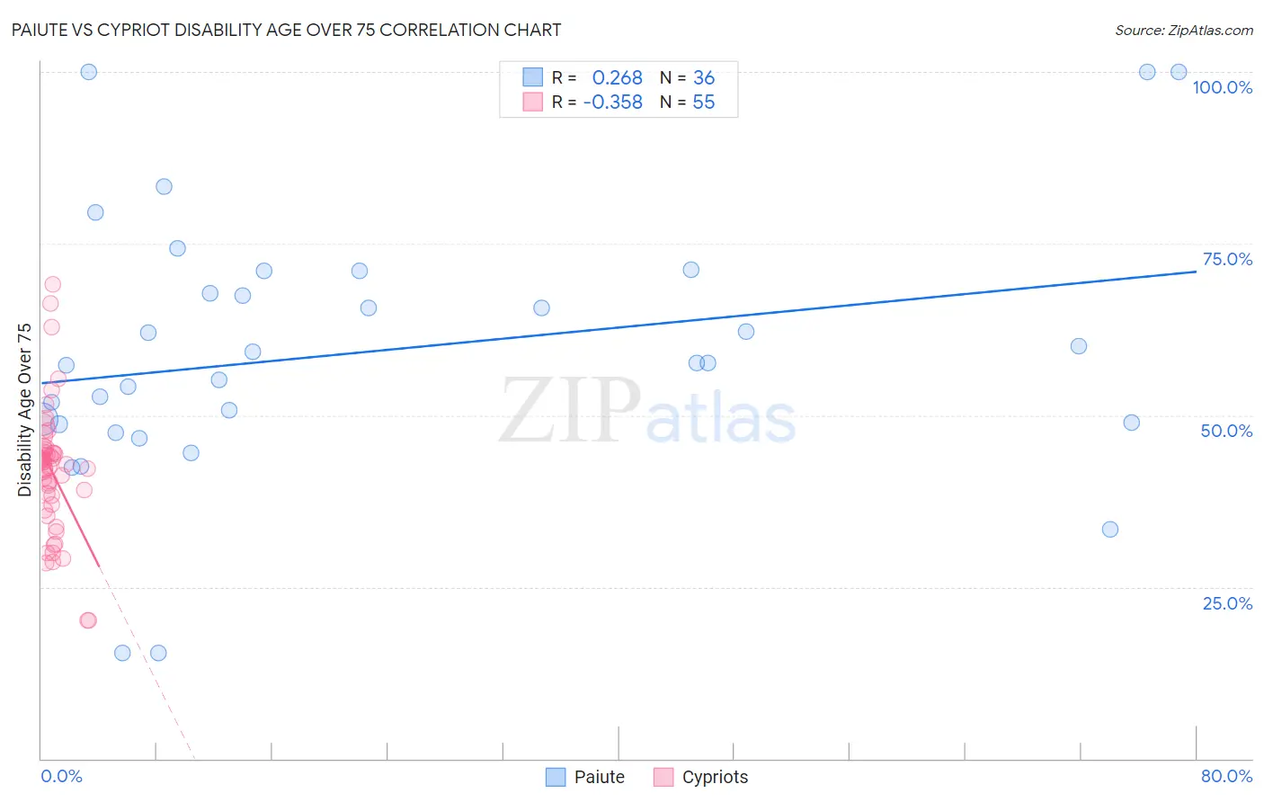 Paiute vs Cypriot Disability Age Over 75