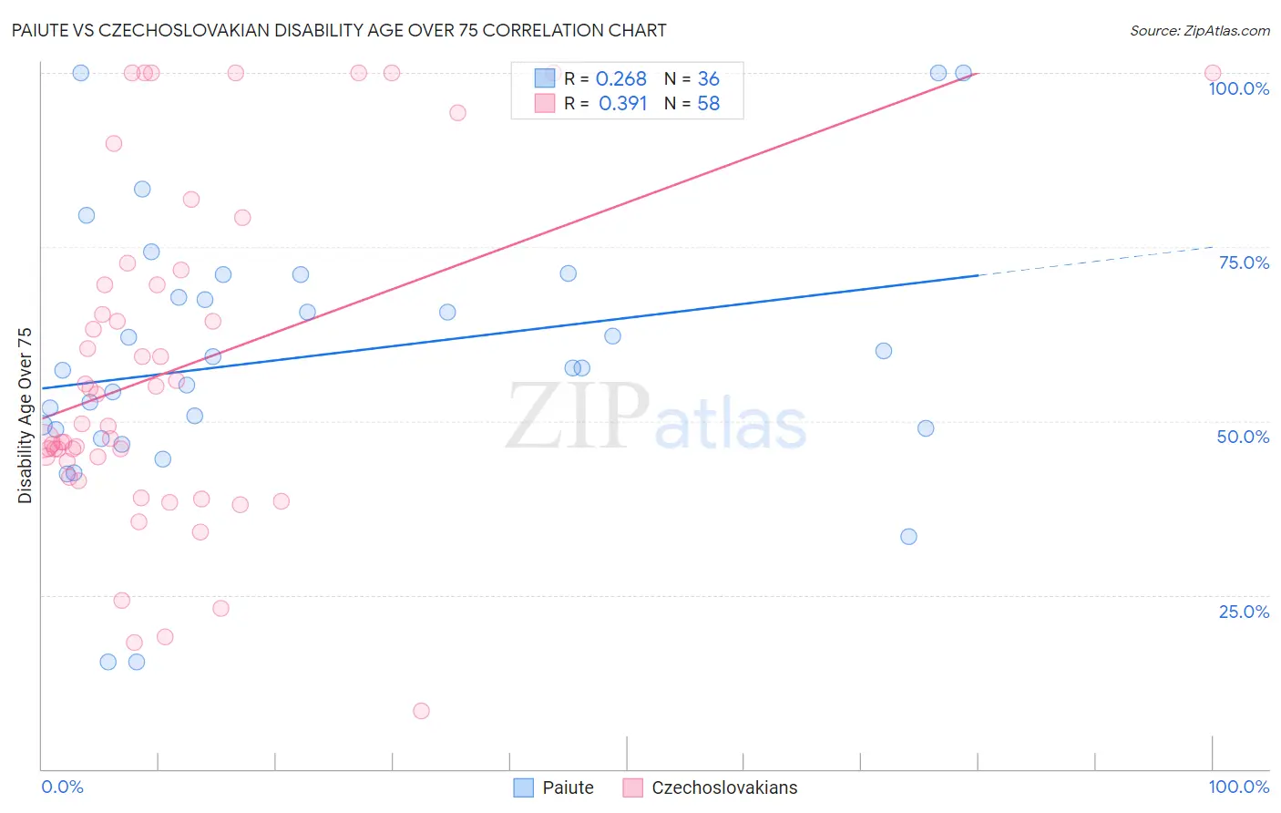 Paiute vs Czechoslovakian Disability Age Over 75