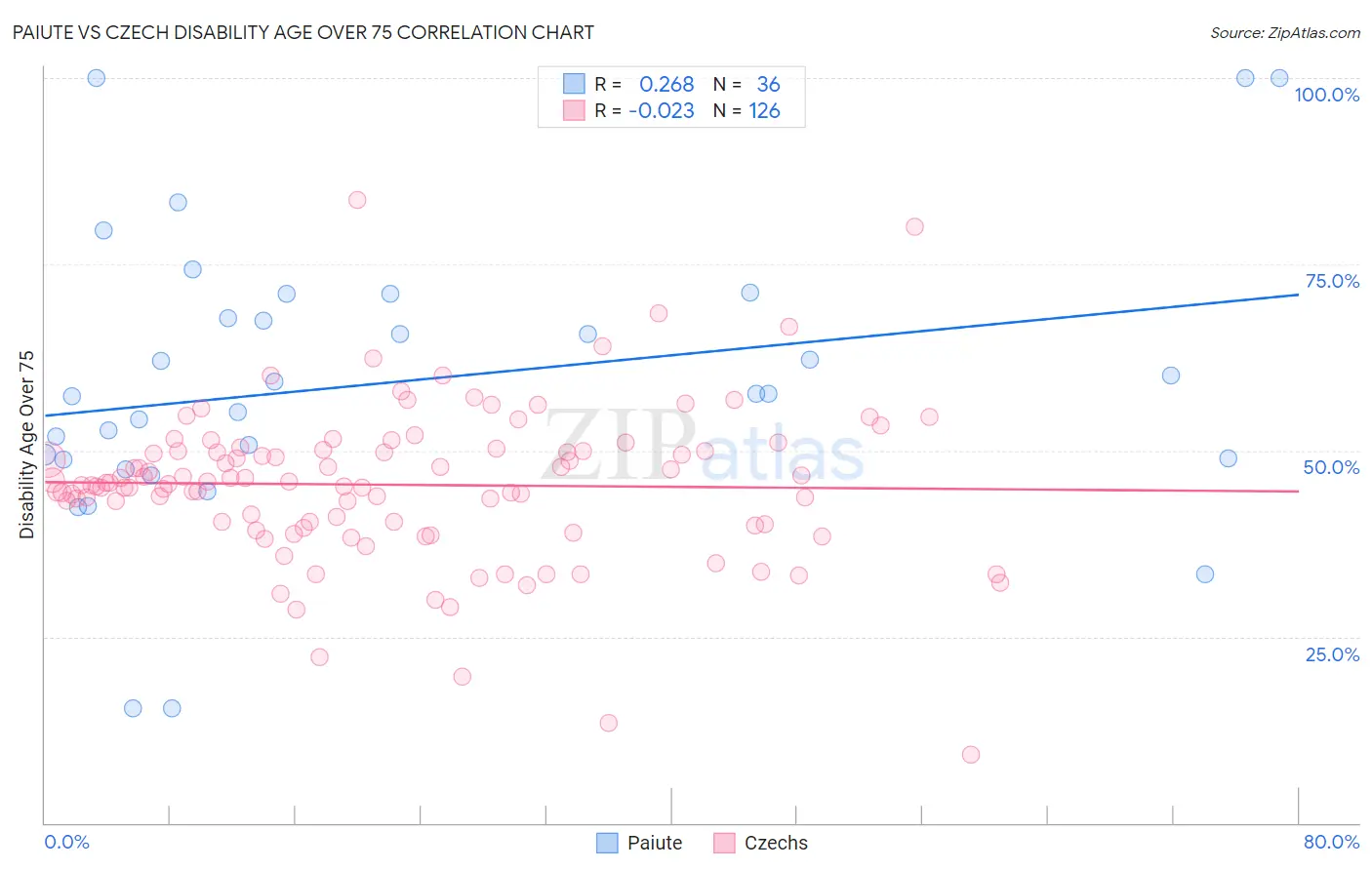 Paiute vs Czech Disability Age Over 75