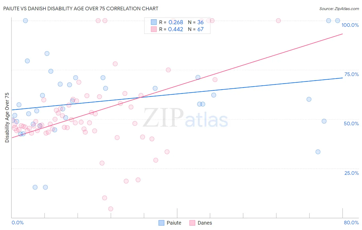 Paiute vs Danish Disability Age Over 75