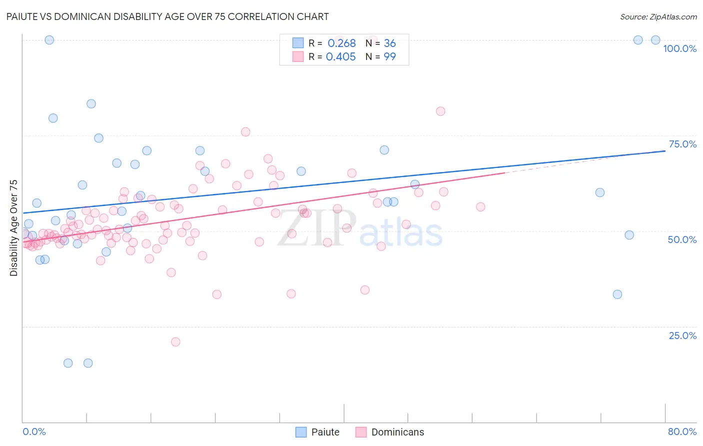 Paiute vs Dominican Disability Age Over 75