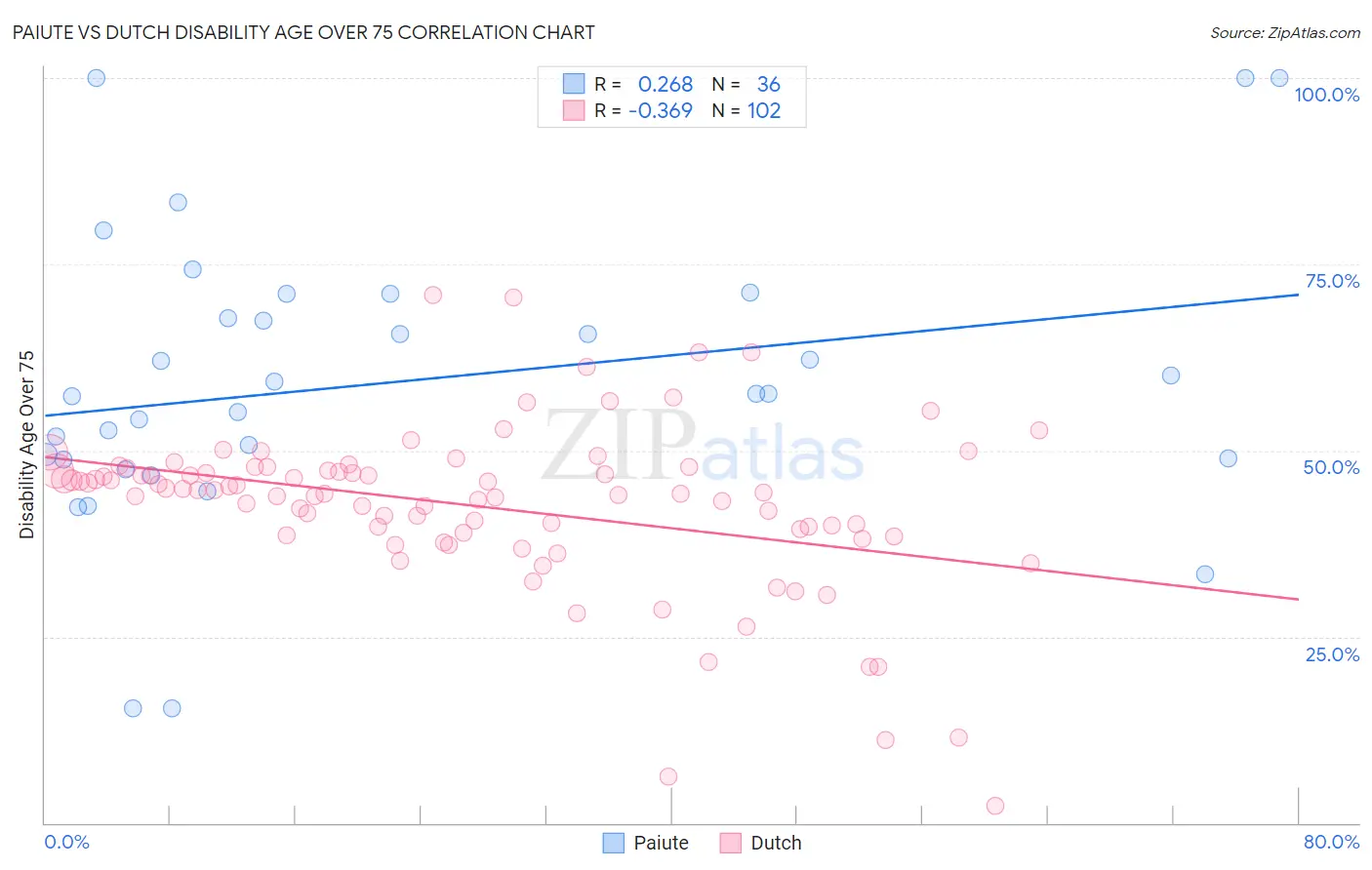 Paiute vs Dutch Disability Age Over 75