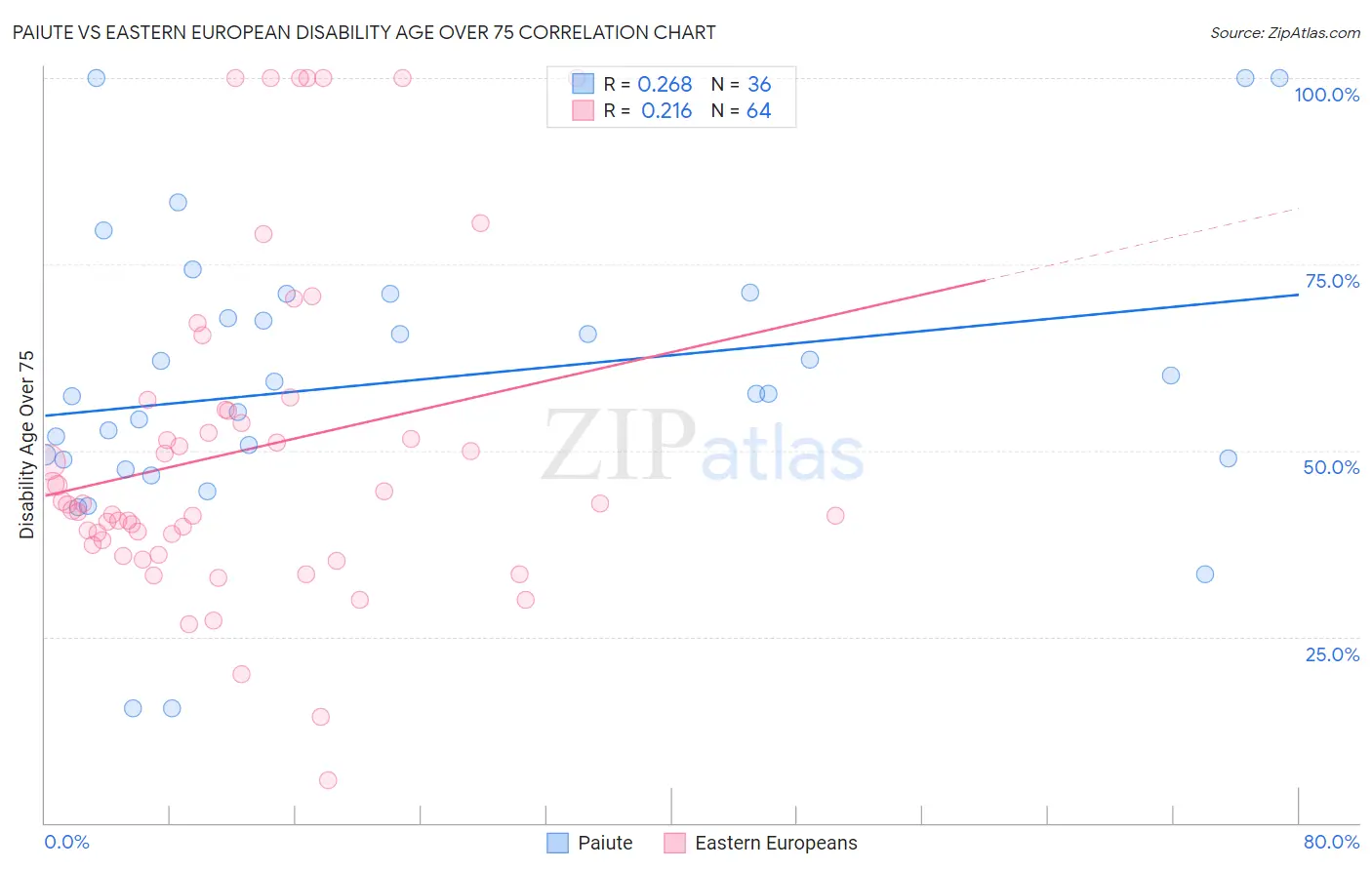 Paiute vs Eastern European Disability Age Over 75