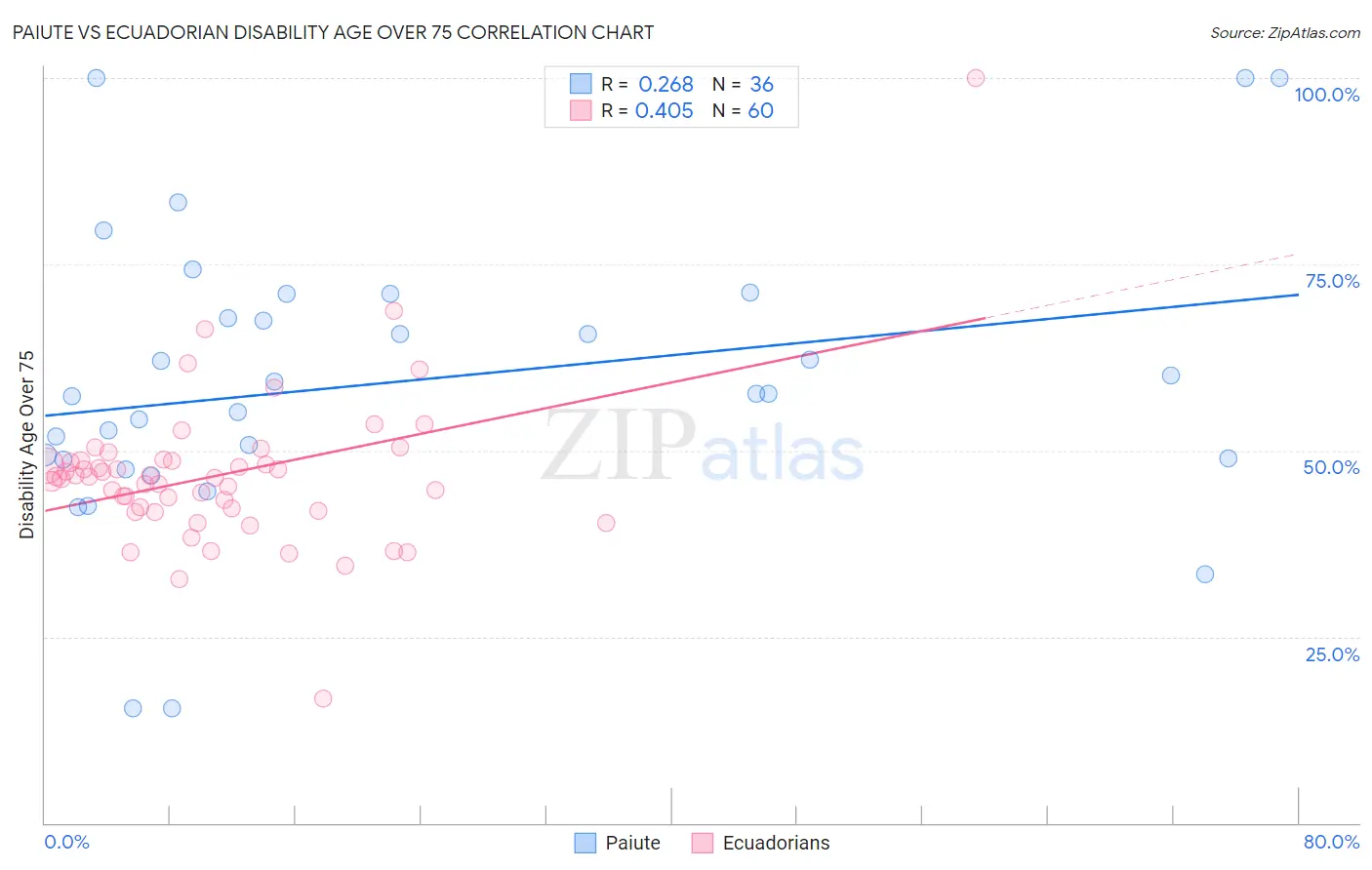 Paiute vs Ecuadorian Disability Age Over 75