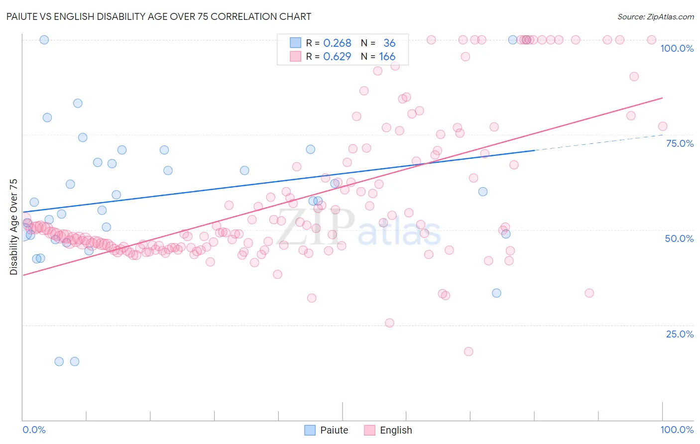 Paiute vs English Disability Age Over 75