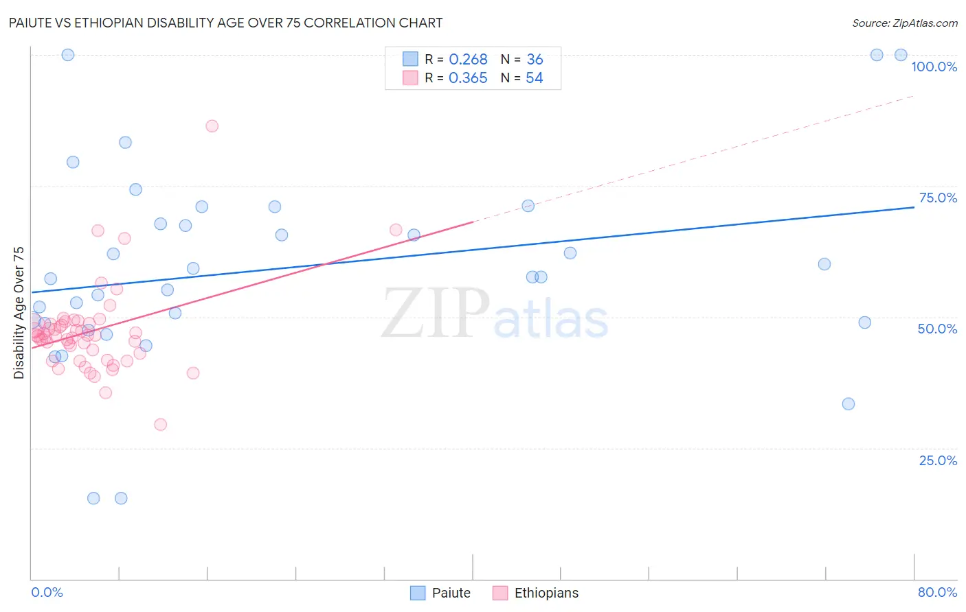 Paiute vs Ethiopian Disability Age Over 75