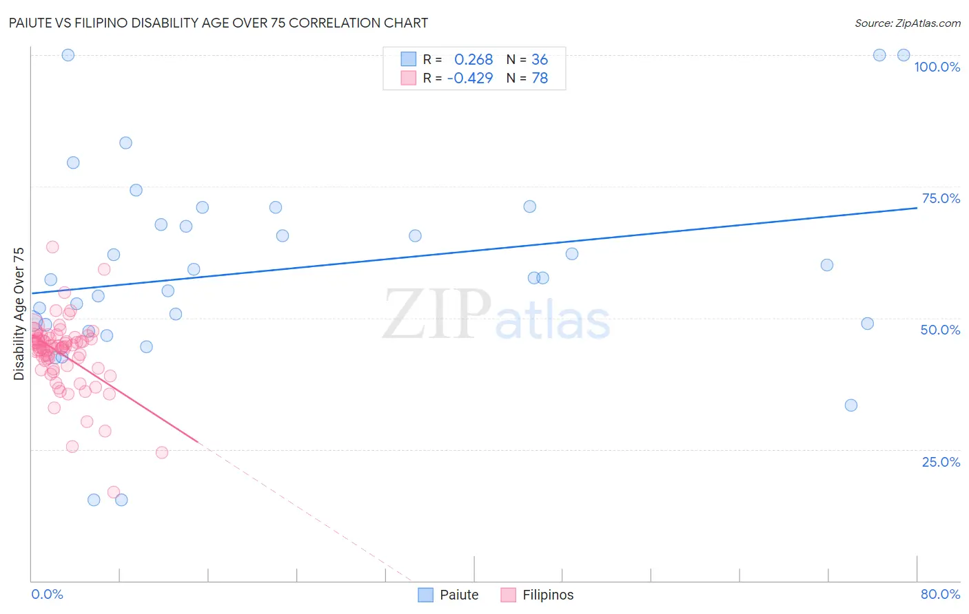 Paiute vs Filipino Disability Age Over 75