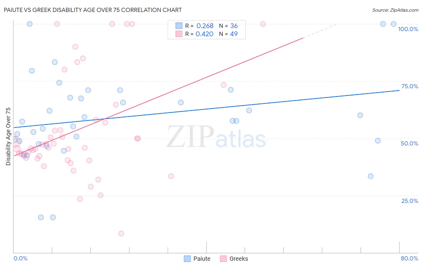 Paiute vs Greek Disability Age Over 75
