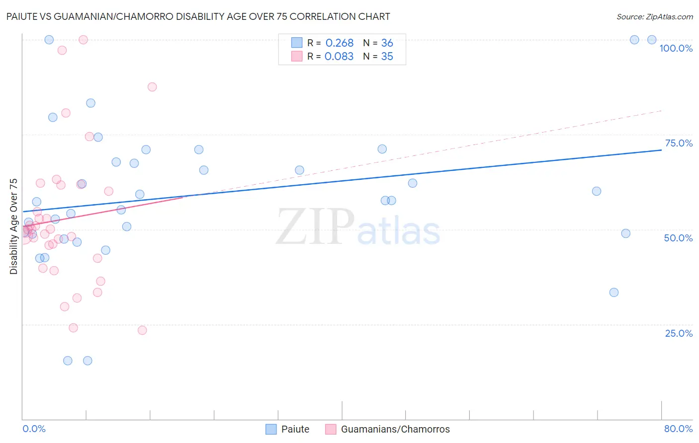 Paiute vs Guamanian/Chamorro Disability Age Over 75