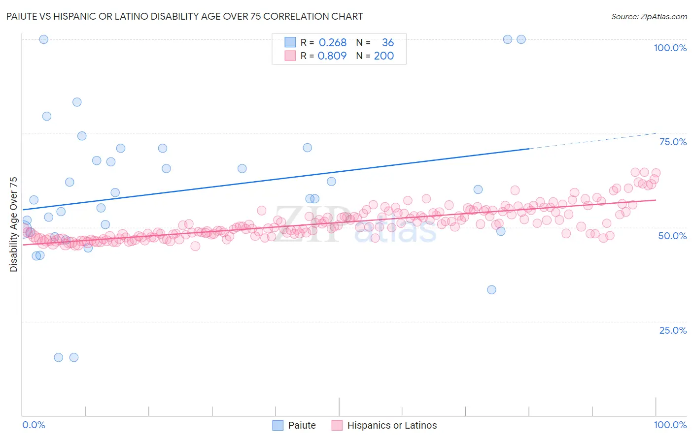 Paiute vs Hispanic or Latino Disability Age Over 75