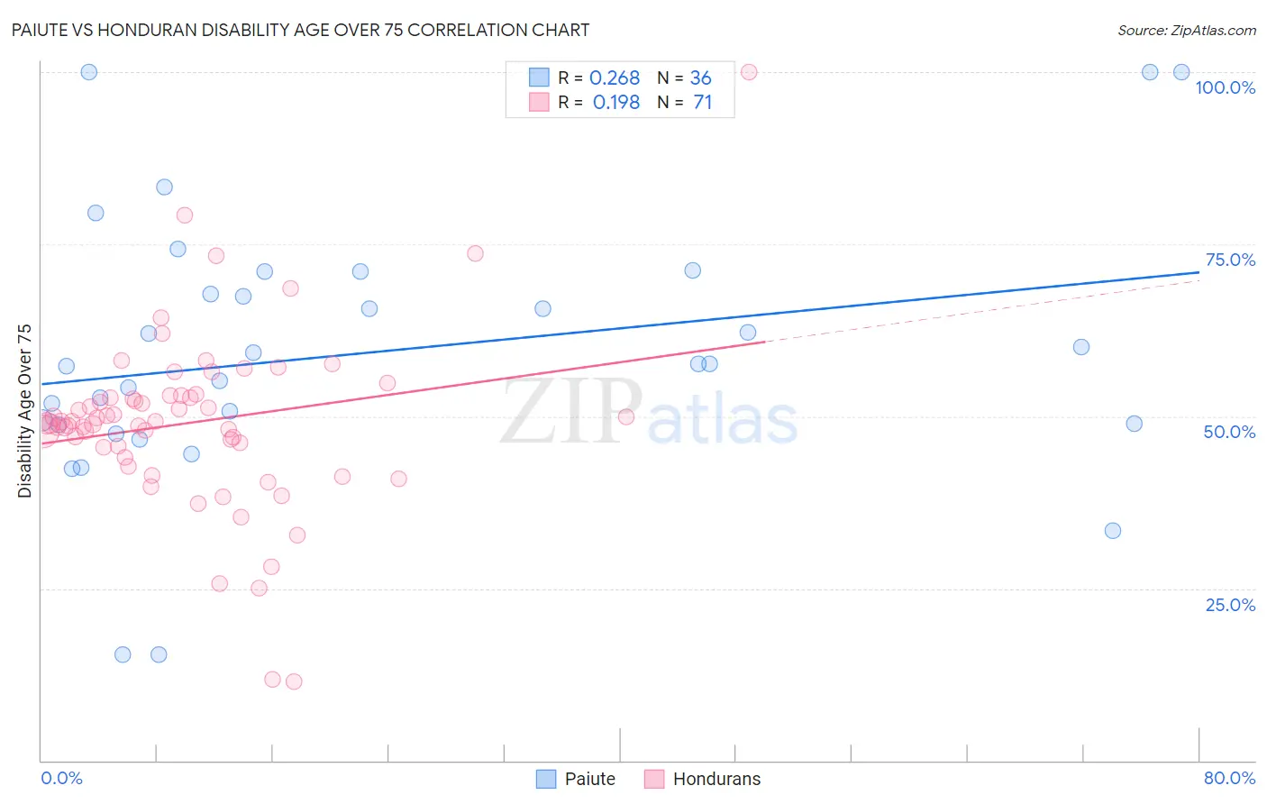 Paiute vs Honduran Disability Age Over 75