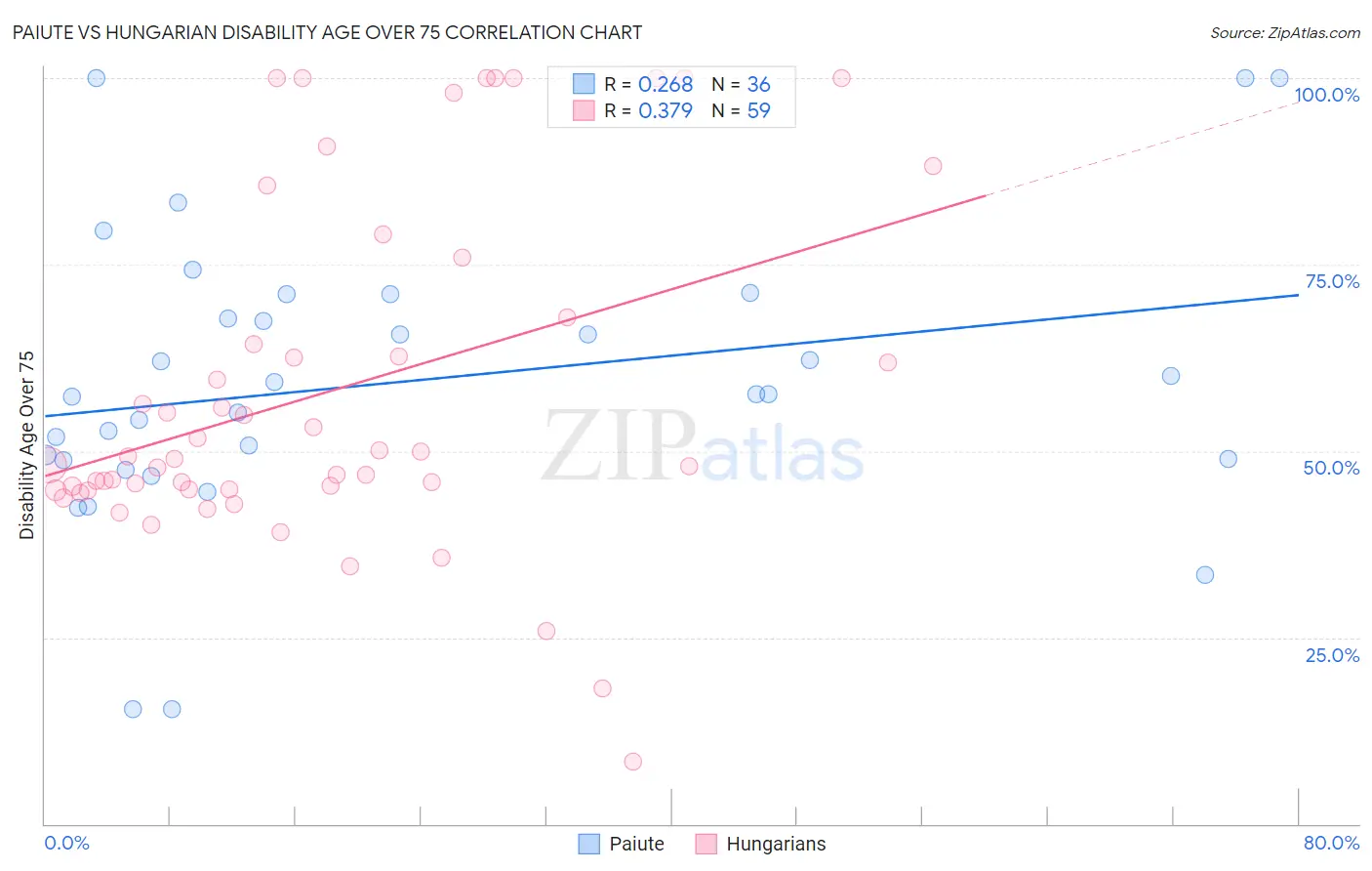 Paiute vs Hungarian Disability Age Over 75