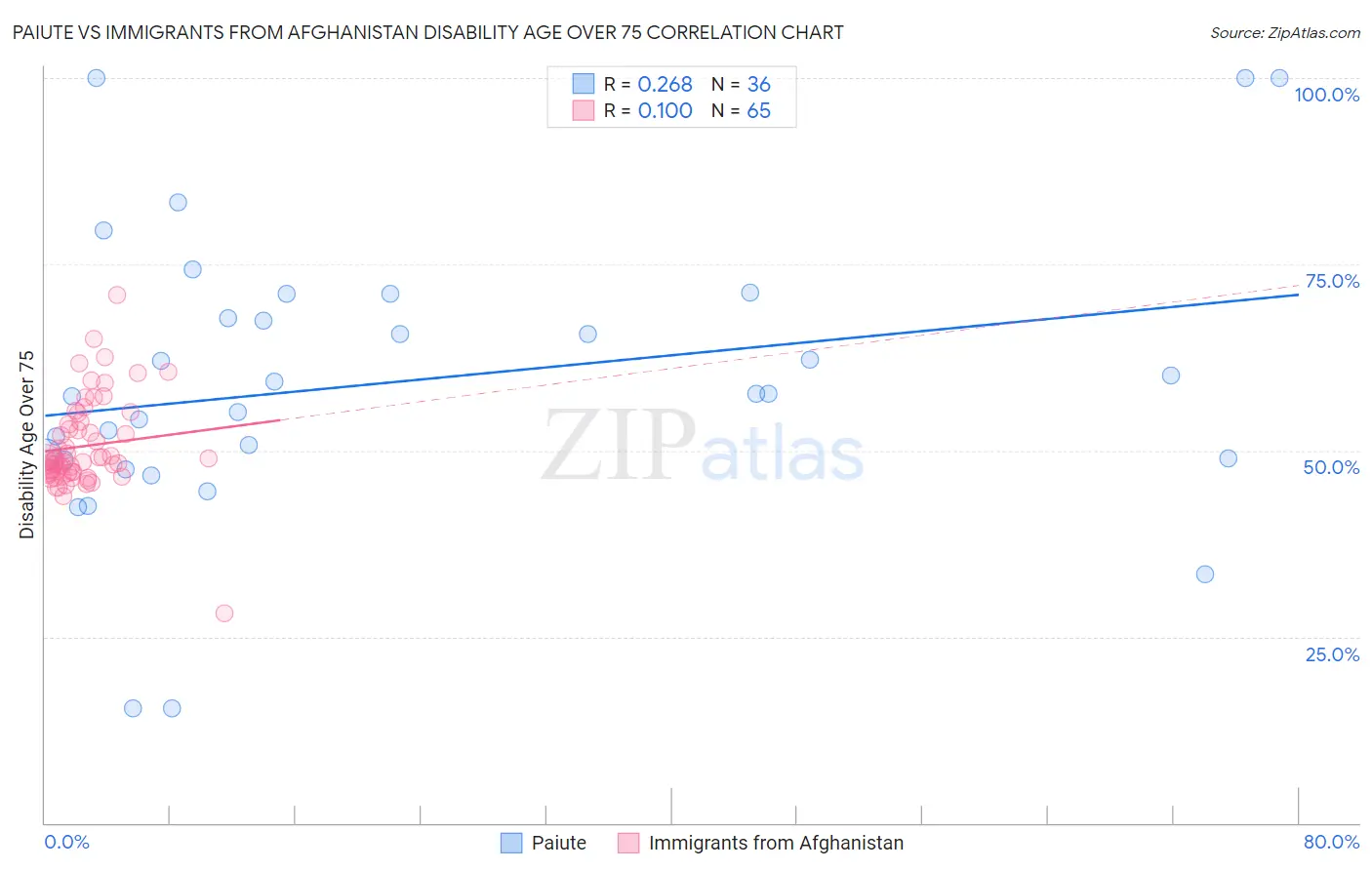 Paiute vs Immigrants from Afghanistan Disability Age Over 75