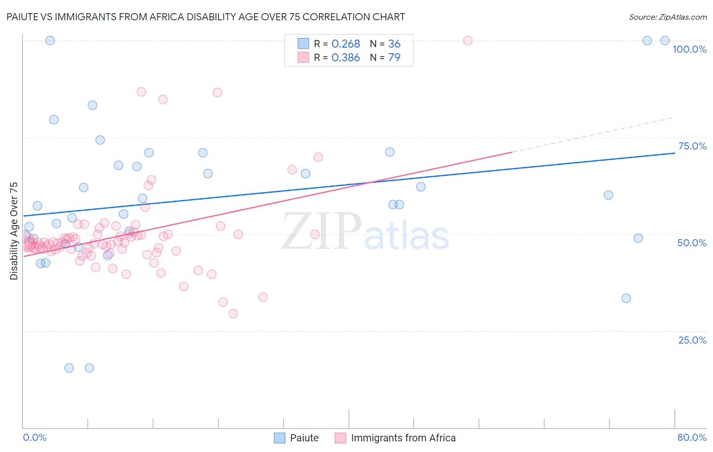 Paiute vs Immigrants from Africa Disability Age Over 75